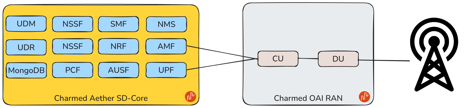 Charmed Aether SD-Core